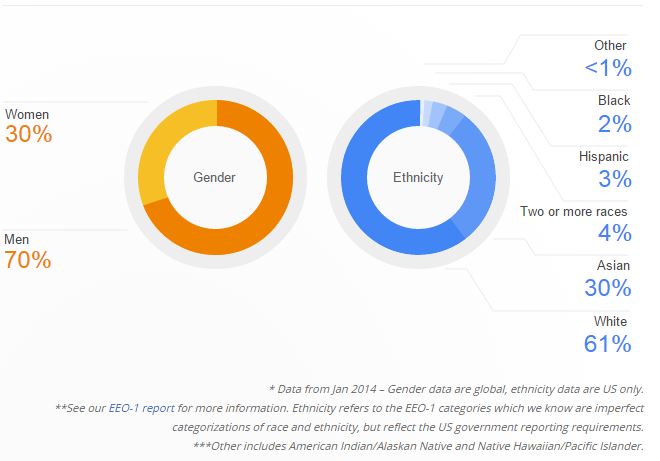La diversité, axe de développement prioritaire chez Google